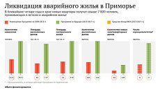 Ликвидация аварийного жилья в Приморье Ликвидация аварийного жилья в Приморье