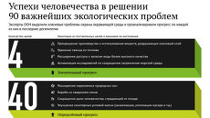 Успехи человечества в решении 90 экологических проблем Успехи человечества в решении 90 экологических проблем