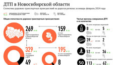 Аварии на дорогах Новосибирской области: два месяца в цифрах Аварии на дорогах Новосибирской области: два месяца в цифрах